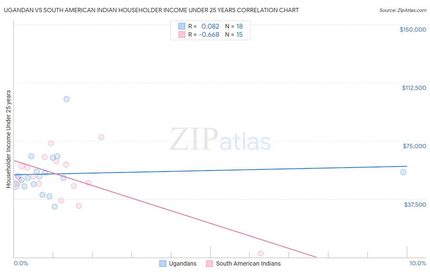 Ugandan vs South American Indian Householder Income Under 25 years