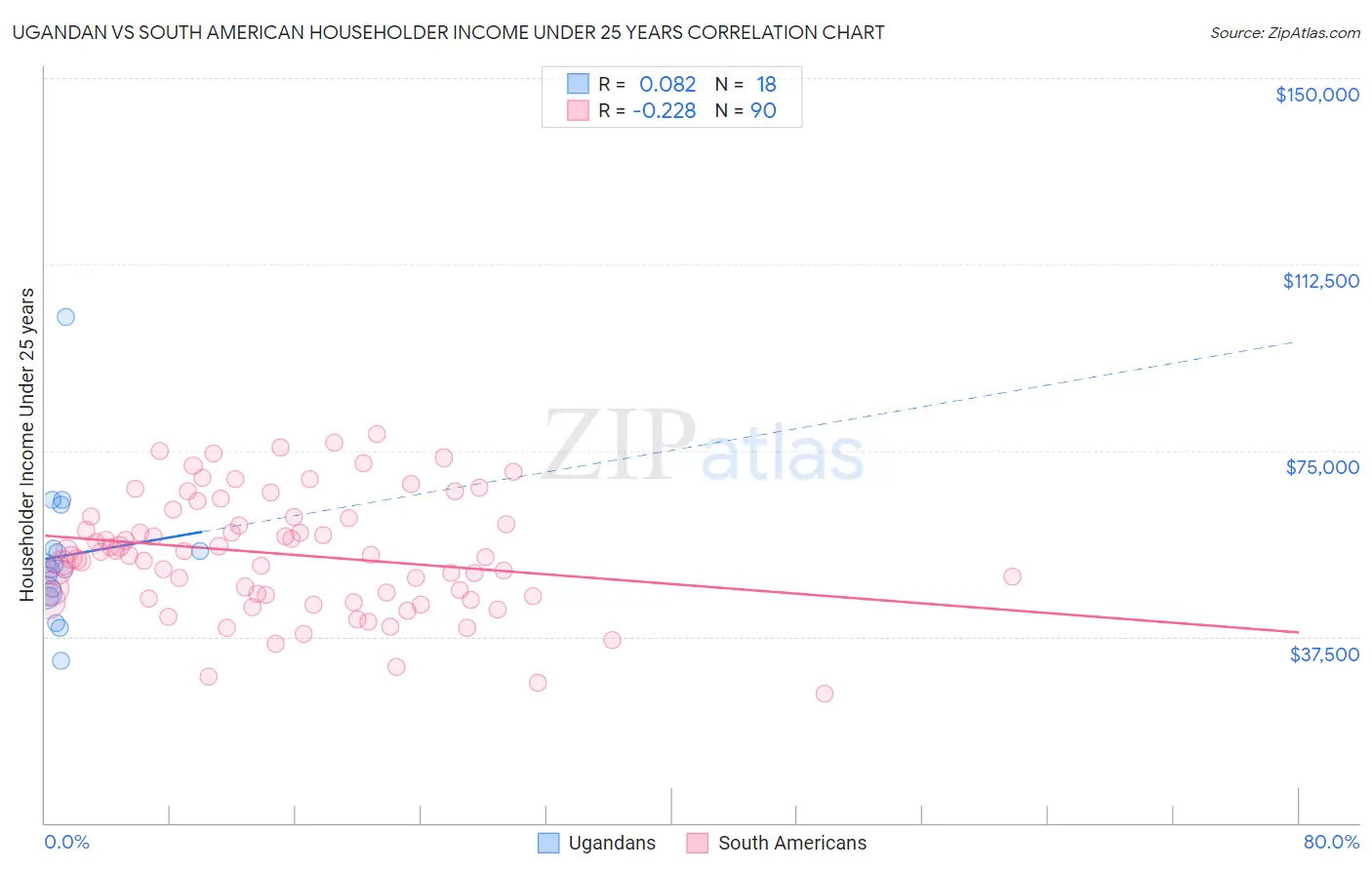 Ugandan vs South American Householder Income Under 25 years