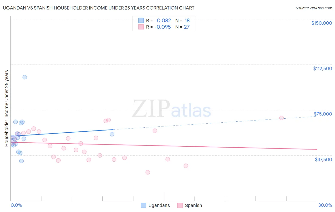 Ugandan vs Spanish Householder Income Under 25 years