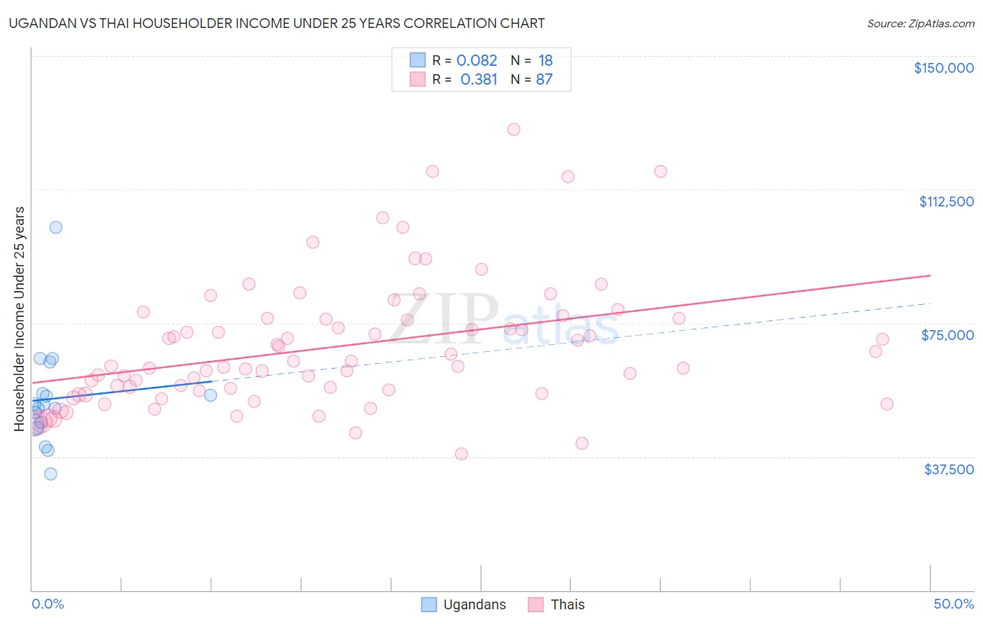 Ugandan vs Thai Householder Income Under 25 years