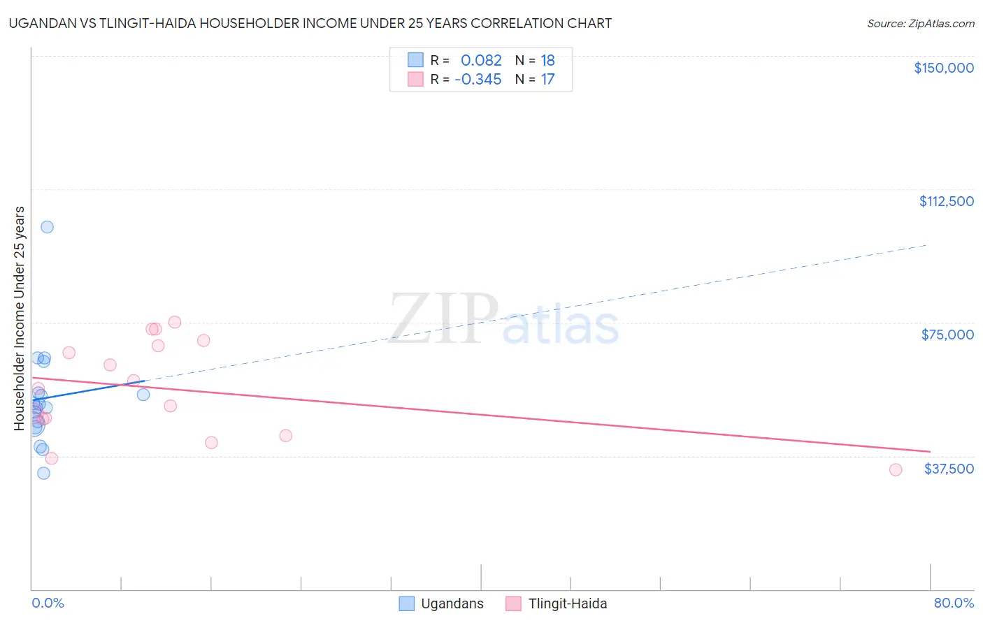 Ugandan vs Tlingit-Haida Householder Income Under 25 years