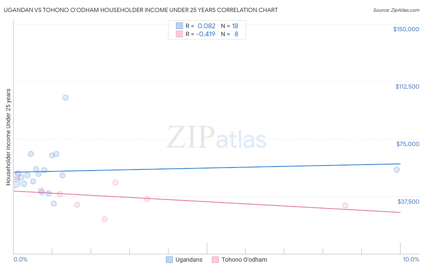 Ugandan vs Tohono O'odham Householder Income Under 25 years