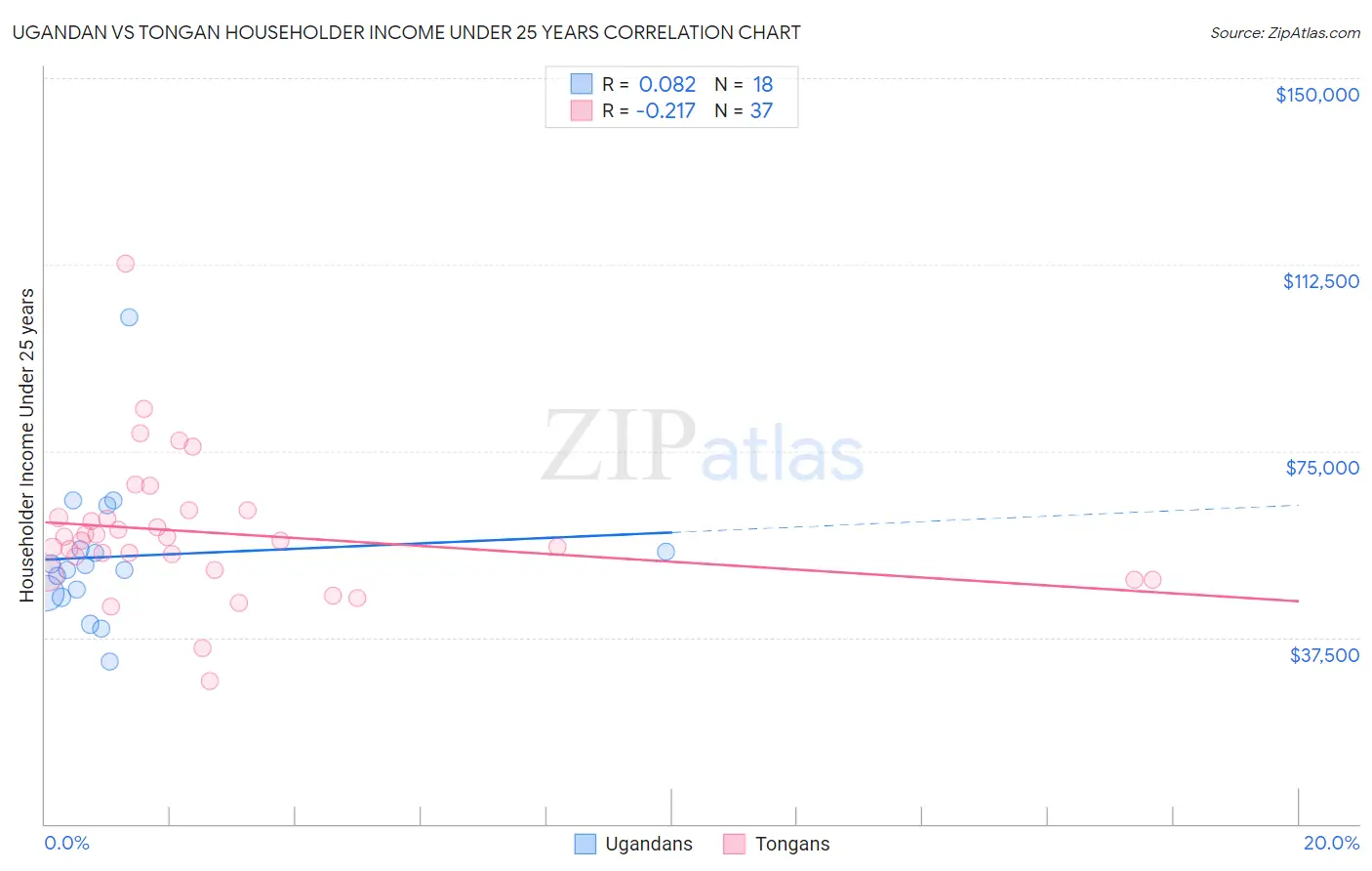 Ugandan vs Tongan Householder Income Under 25 years