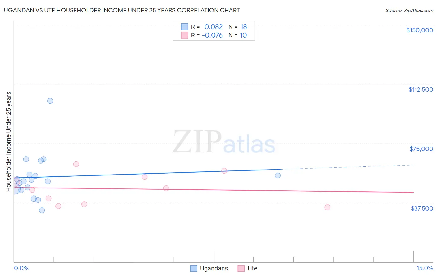 Ugandan vs Ute Householder Income Under 25 years