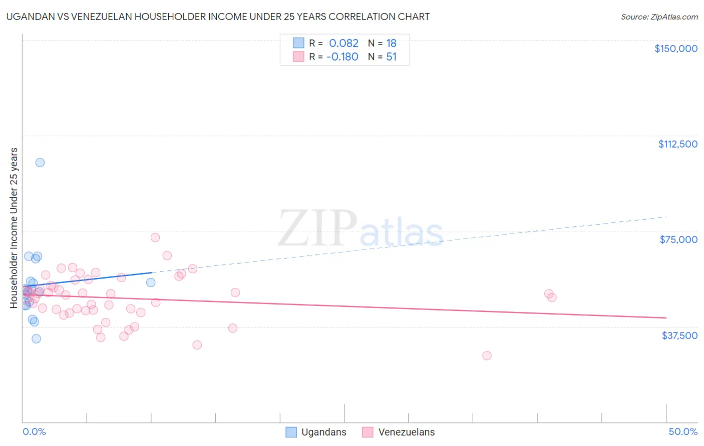 Ugandan vs Venezuelan Householder Income Under 25 years