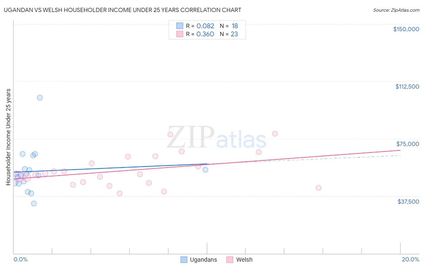 Ugandan vs Welsh Householder Income Under 25 years