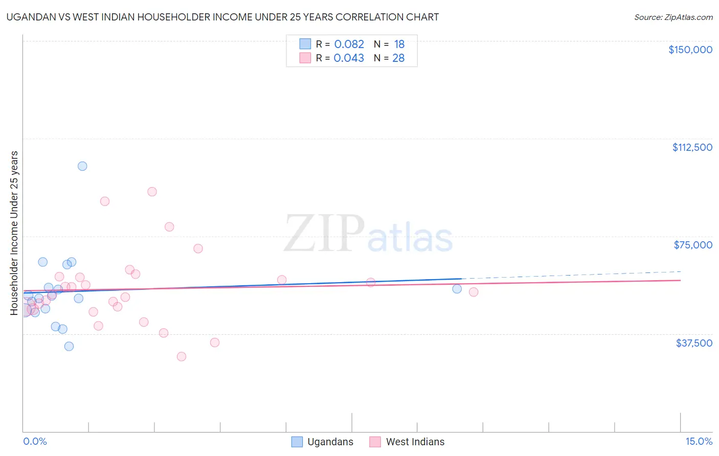 Ugandan vs West Indian Householder Income Under 25 years