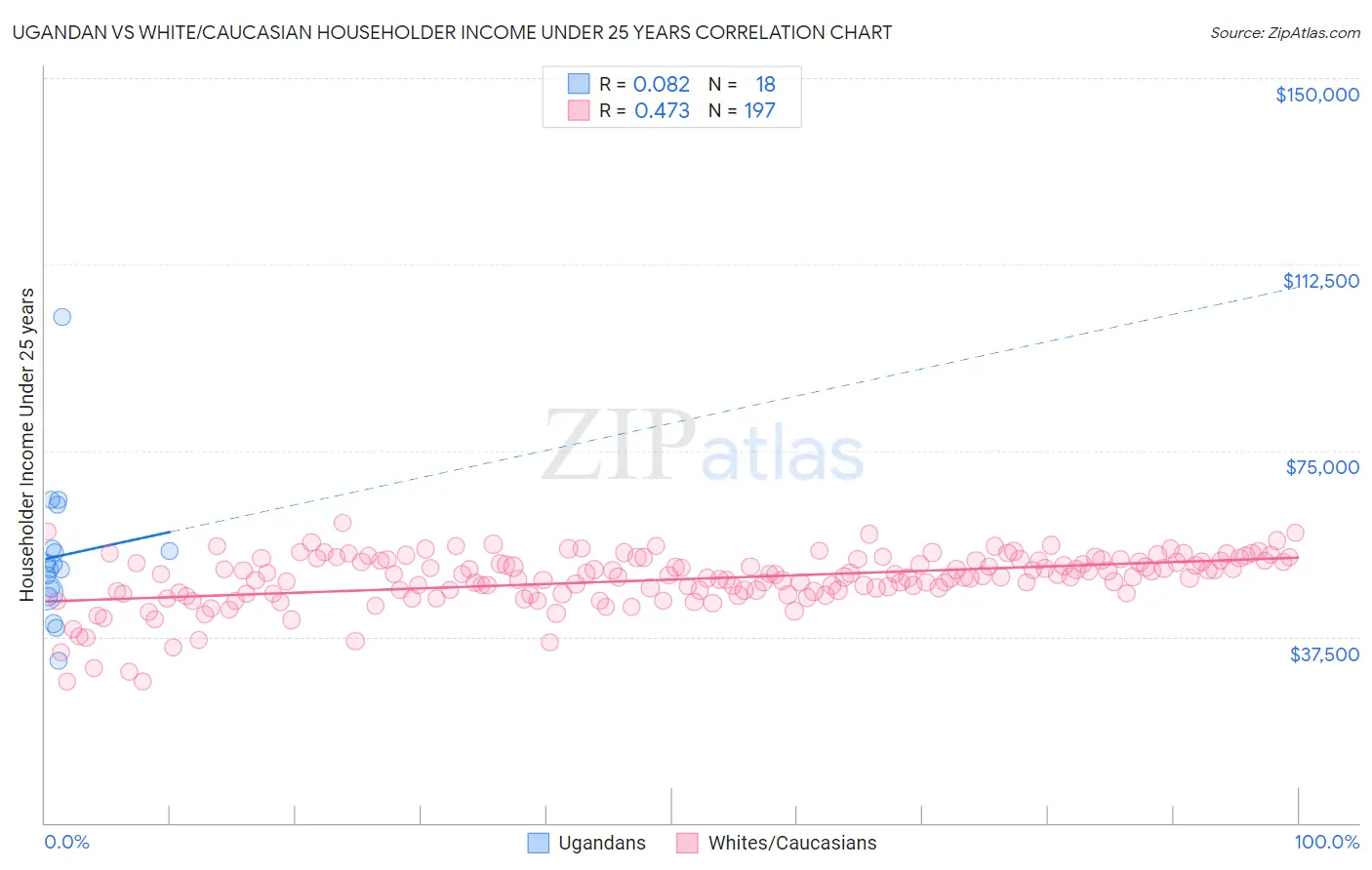 Ugandan vs White/Caucasian Householder Income Under 25 years