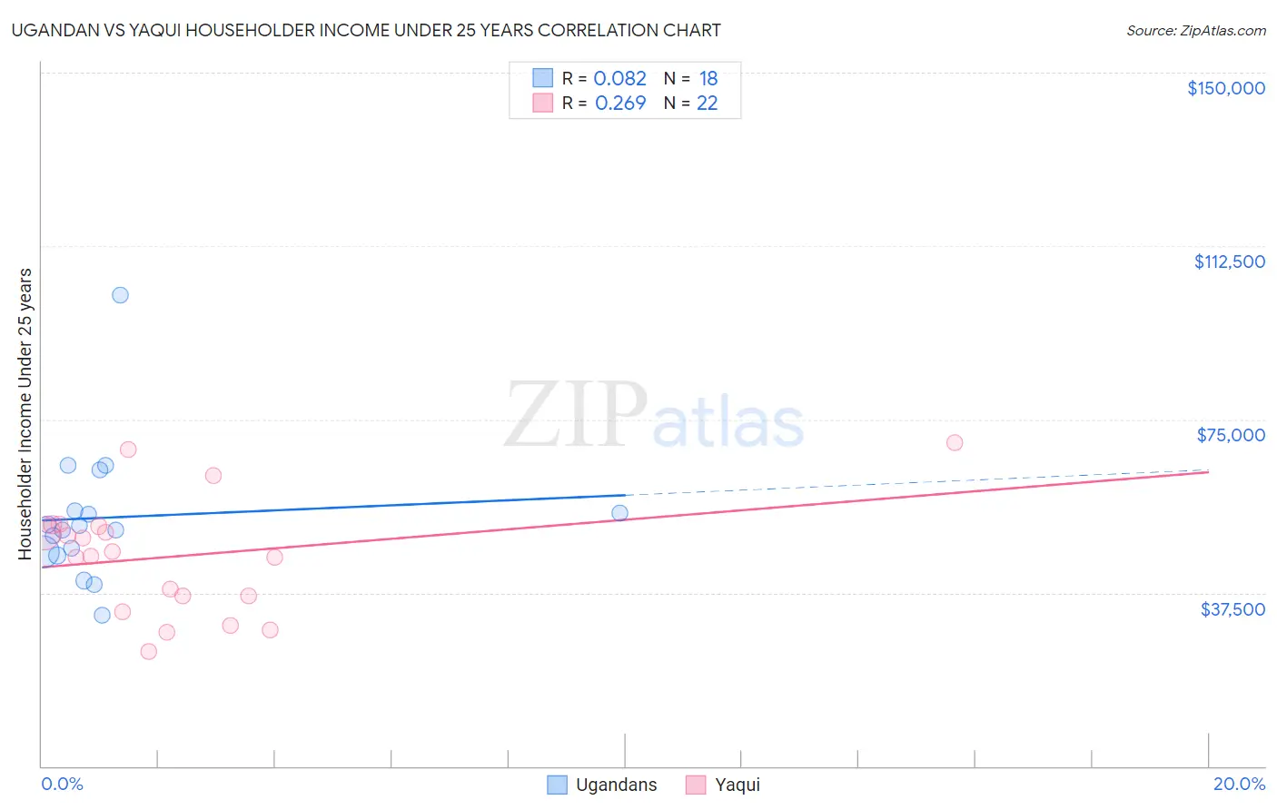 Ugandan vs Yaqui Householder Income Under 25 years