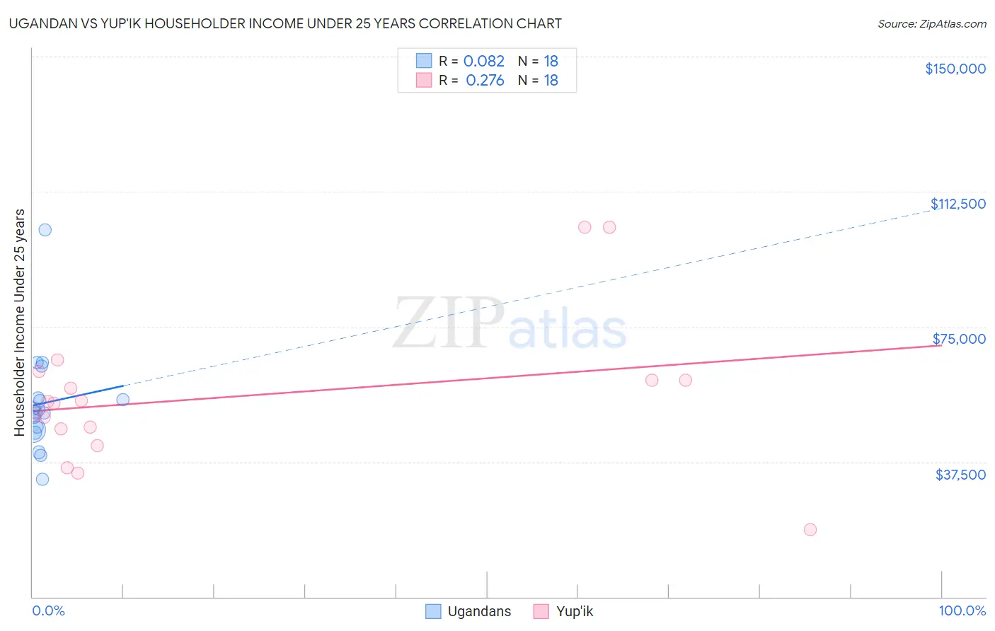 Ugandan vs Yup'ik Householder Income Under 25 years