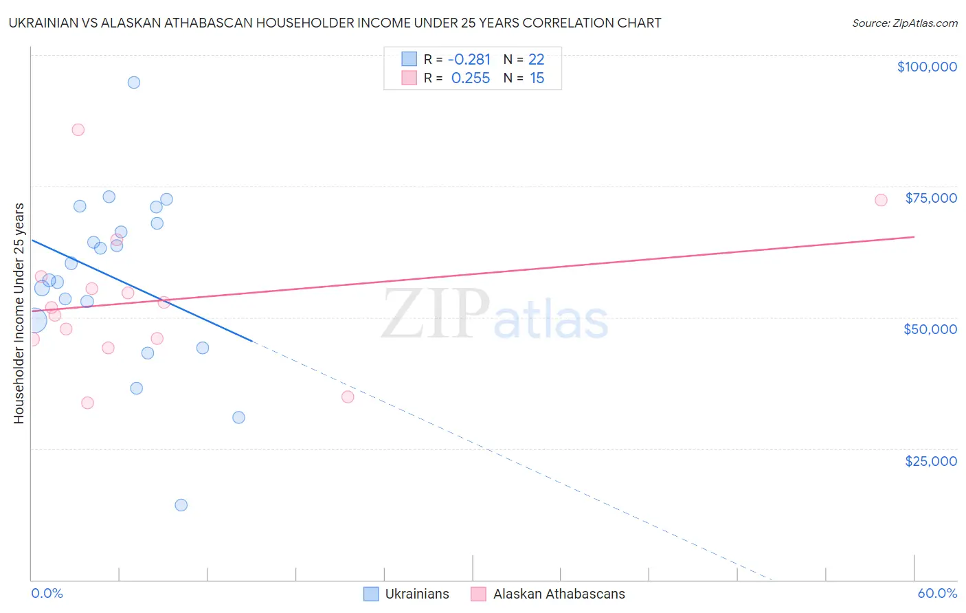 Ukrainian vs Alaskan Athabascan Householder Income Under 25 years