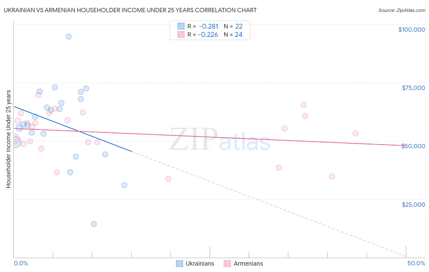 Ukrainian vs Armenian Householder Income Under 25 years