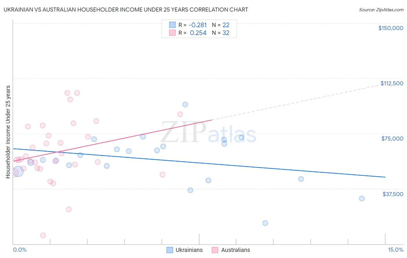 Ukrainian vs Australian Householder Income Under 25 years