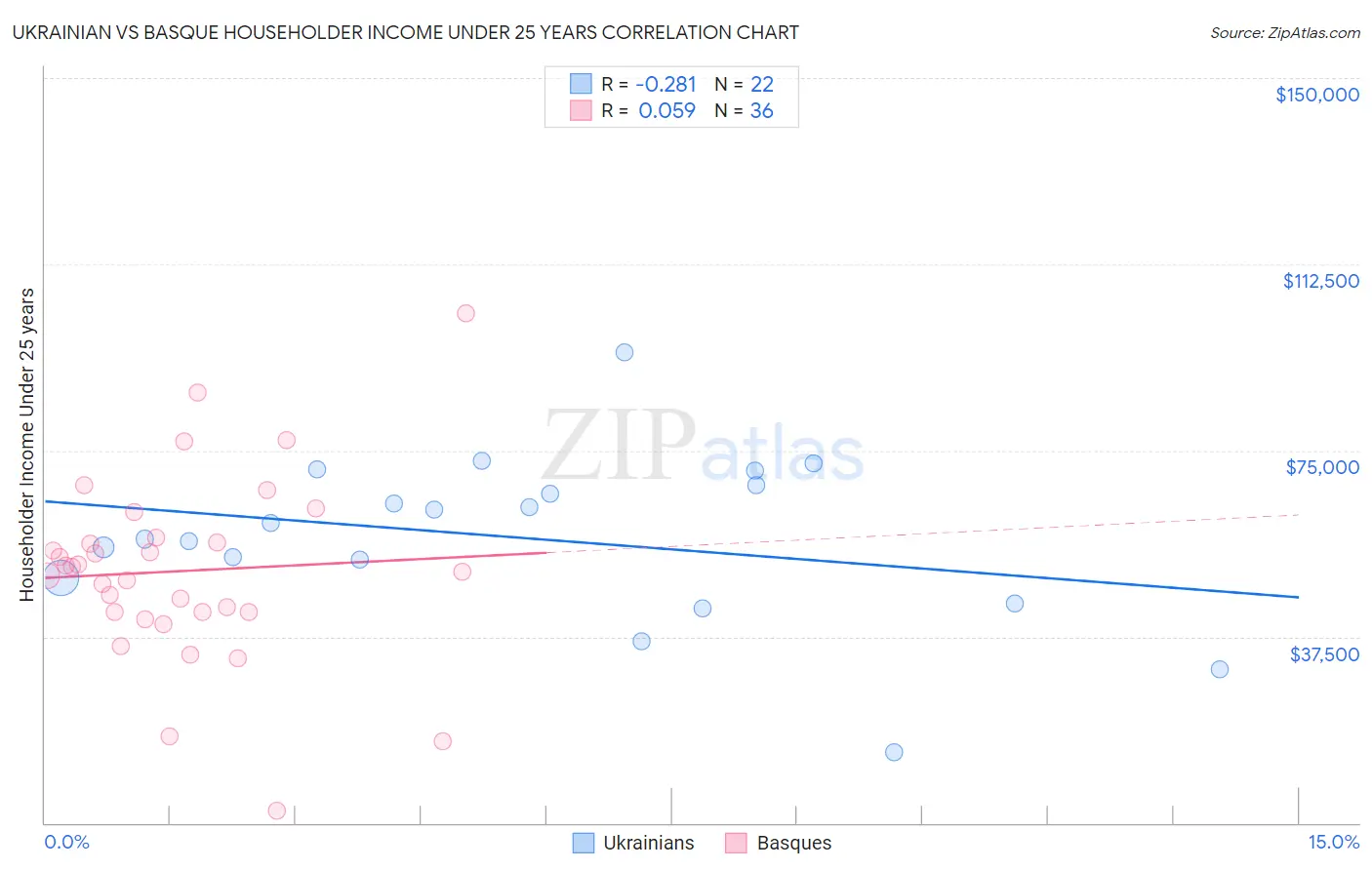 Ukrainian vs Basque Householder Income Under 25 years