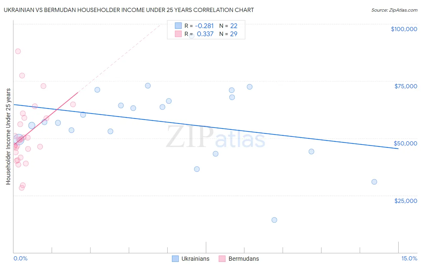 Ukrainian vs Bermudan Householder Income Under 25 years