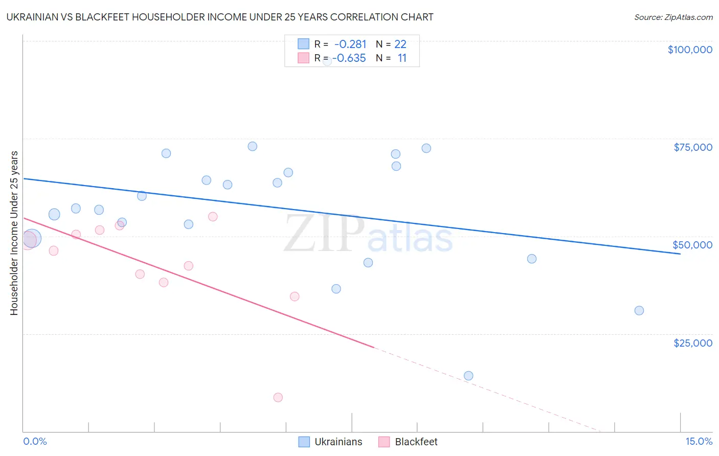 Ukrainian vs Blackfeet Householder Income Under 25 years