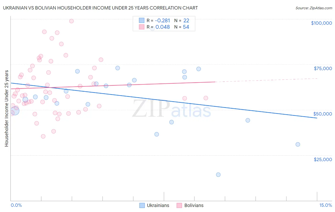 Ukrainian vs Bolivian Householder Income Under 25 years