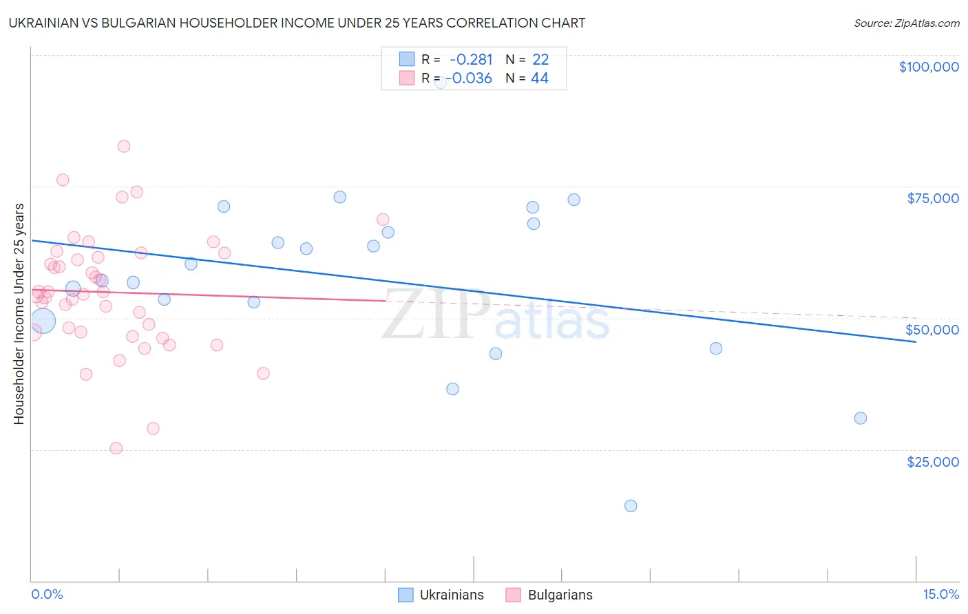 Ukrainian vs Bulgarian Householder Income Under 25 years