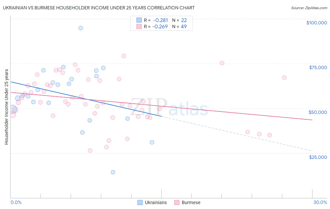Ukrainian vs Burmese Householder Income Under 25 years