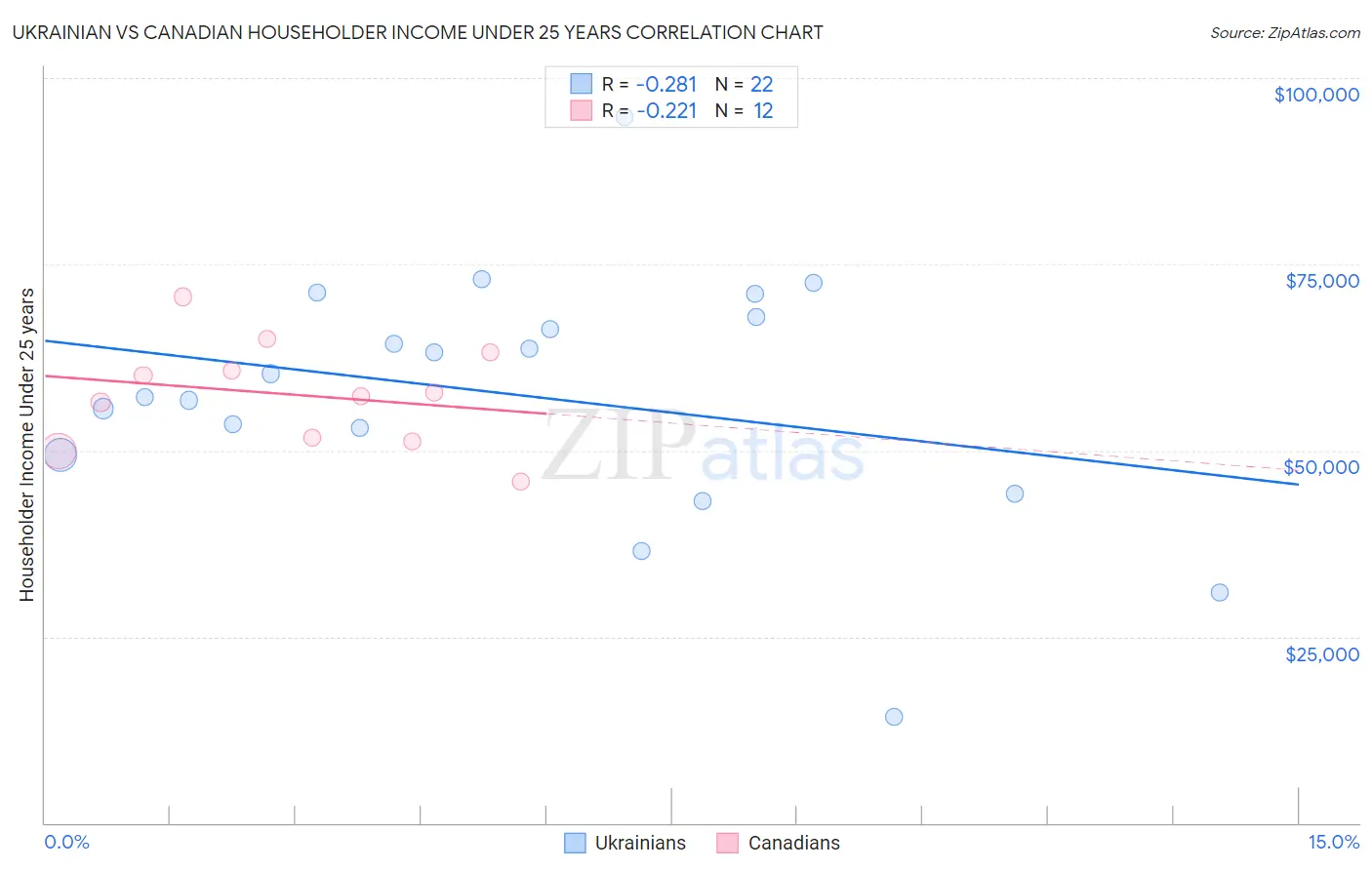 Ukrainian vs Canadian Householder Income Under 25 years