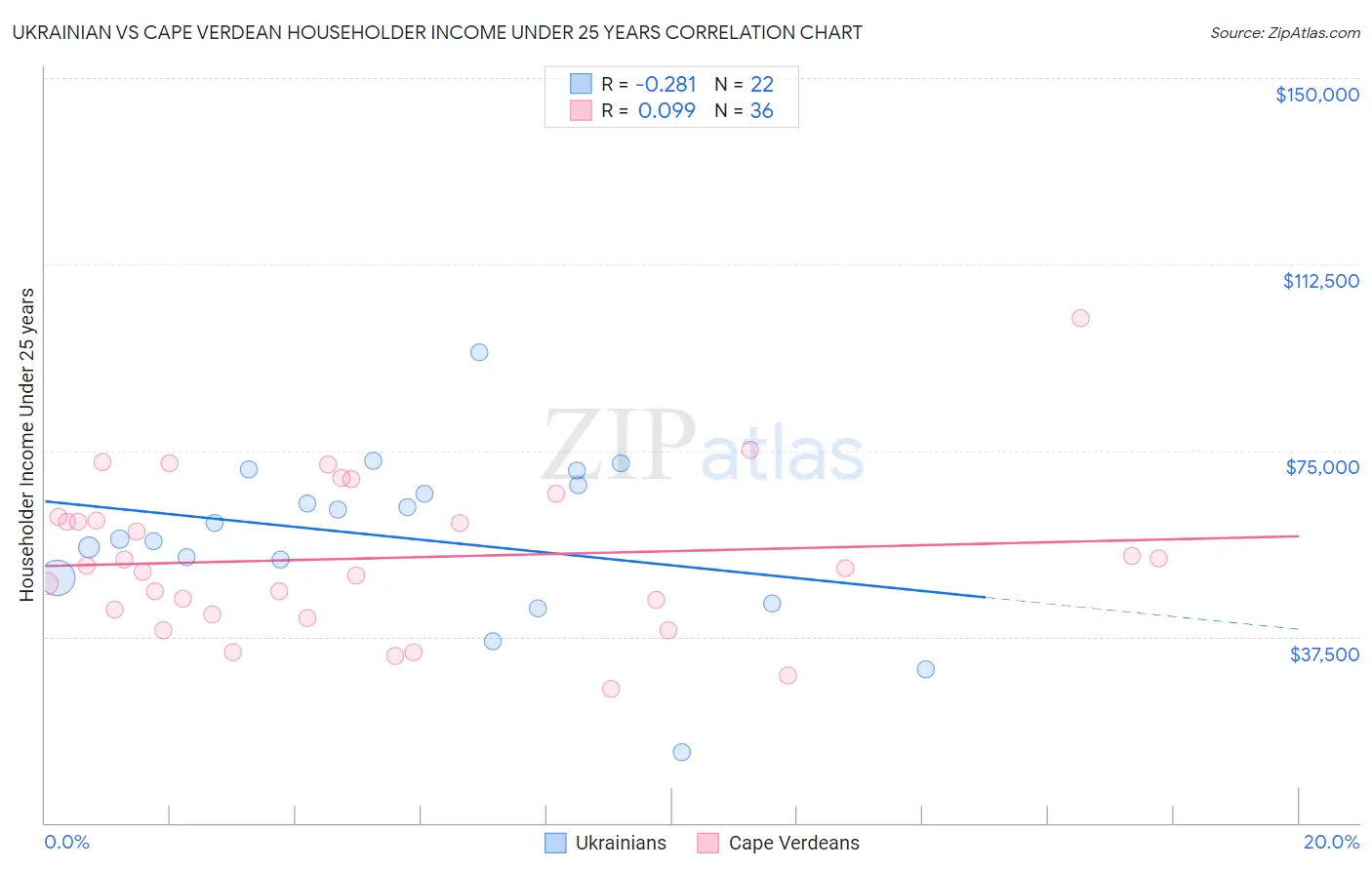 Ukrainian vs Cape Verdean Householder Income Under 25 years