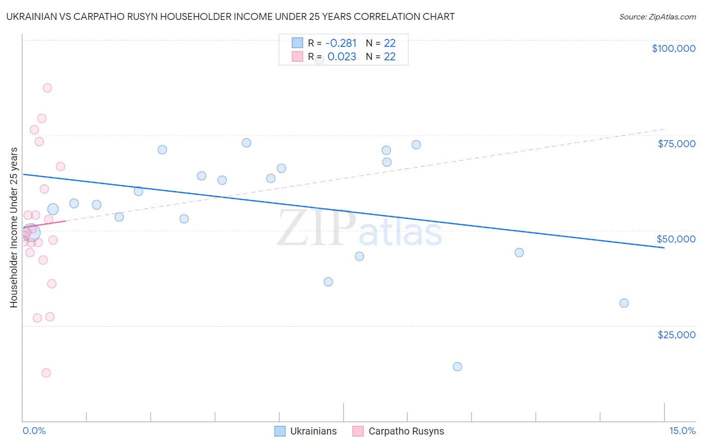 Ukrainian vs Carpatho Rusyn Householder Income Under 25 years