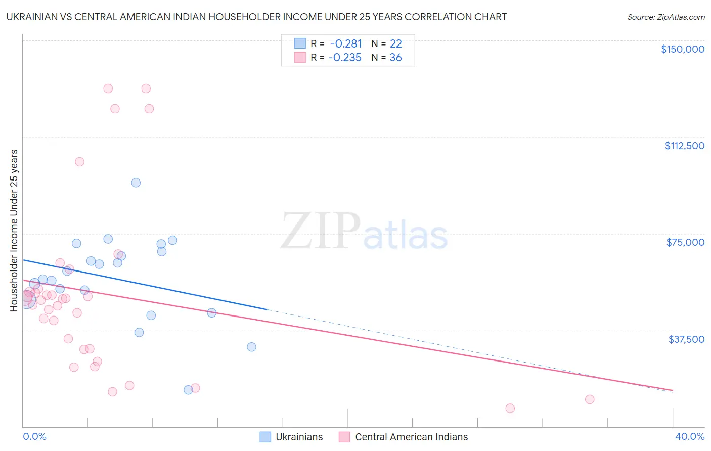 Ukrainian vs Central American Indian Householder Income Under 25 years