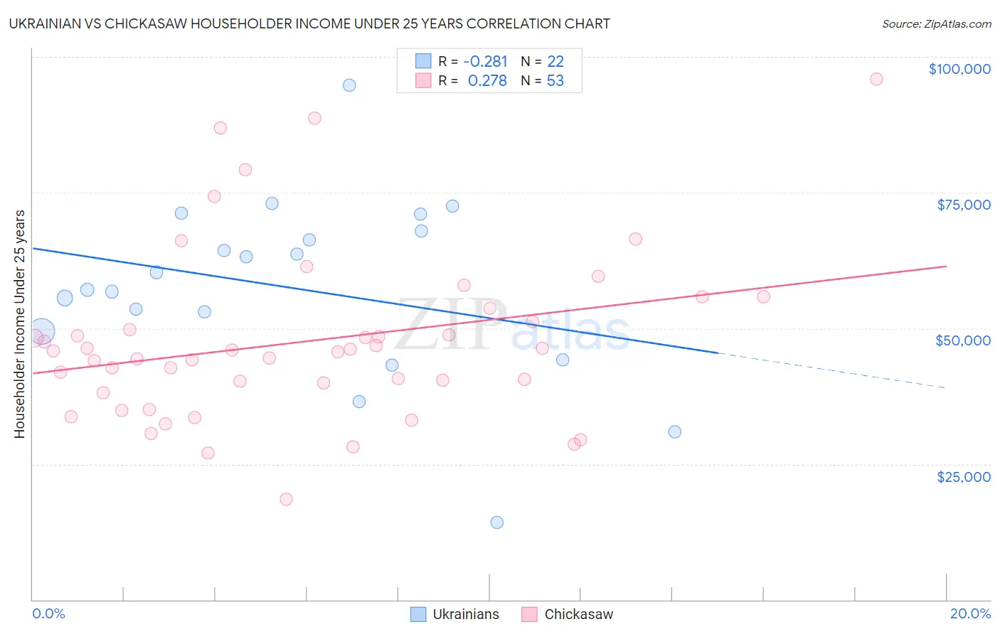 Ukrainian vs Chickasaw Householder Income Under 25 years