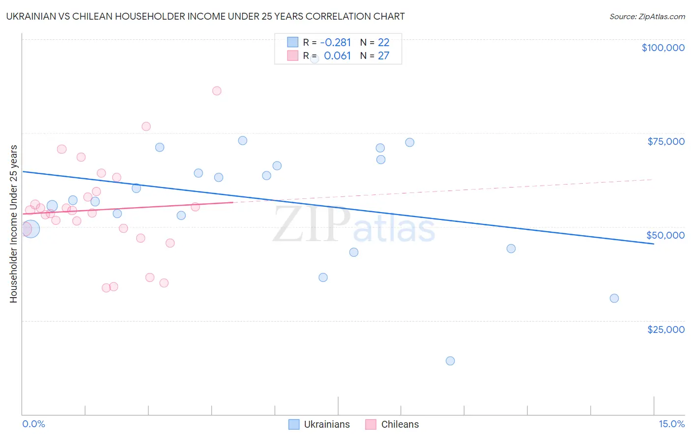 Ukrainian vs Chilean Householder Income Under 25 years