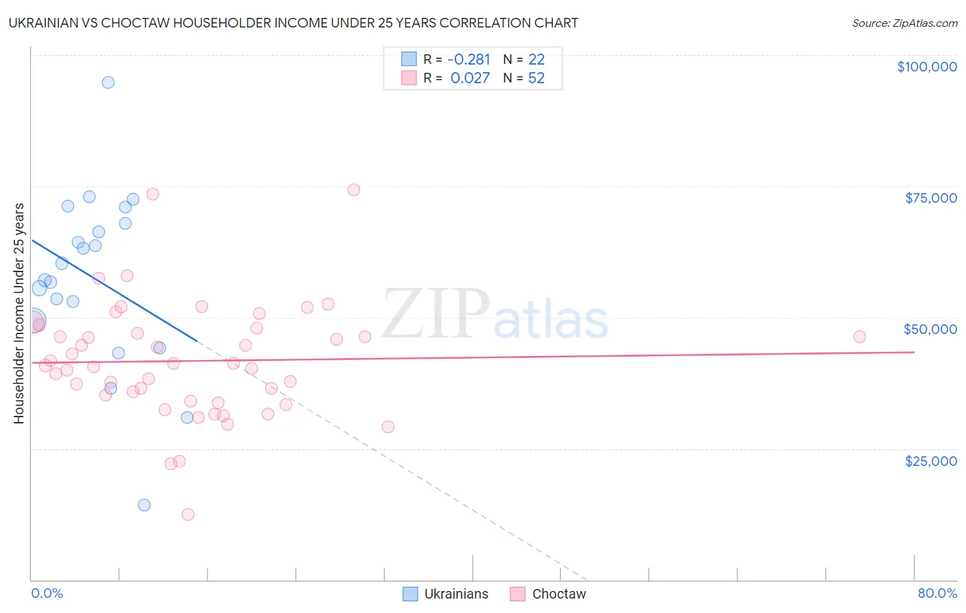 Ukrainian vs Choctaw Householder Income Under 25 years