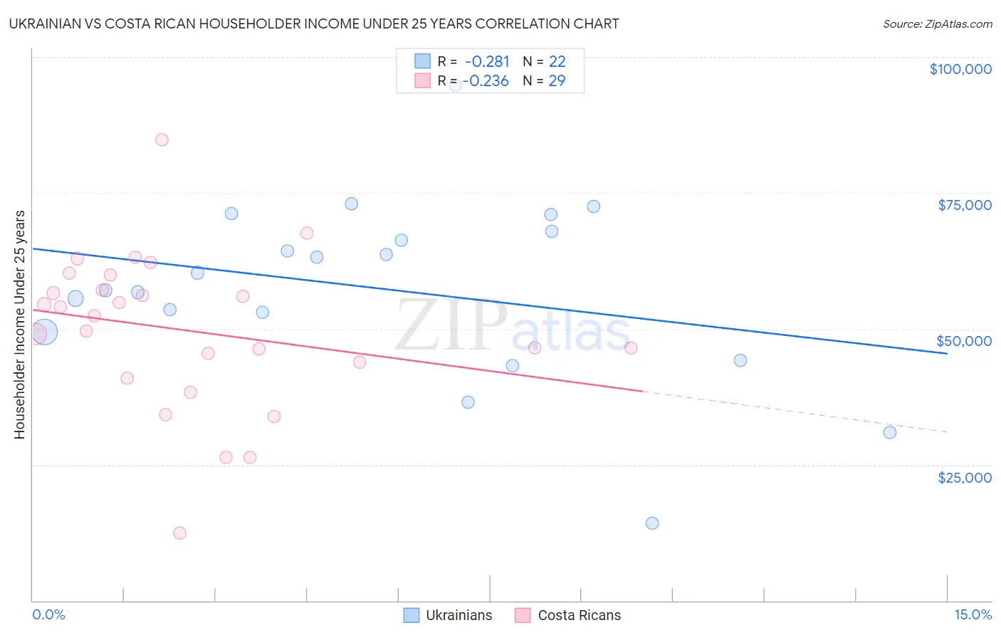 Ukrainian vs Costa Rican Householder Income Under 25 years