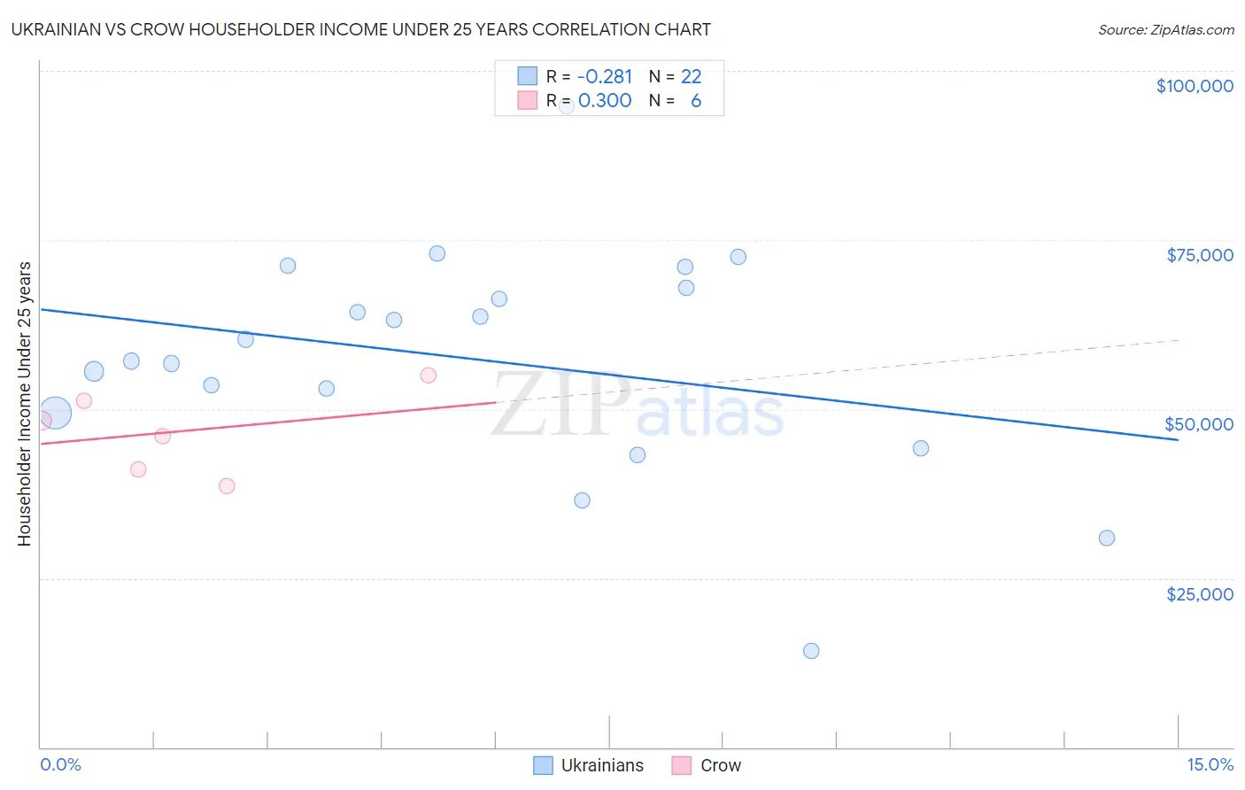 Ukrainian vs Crow Householder Income Under 25 years