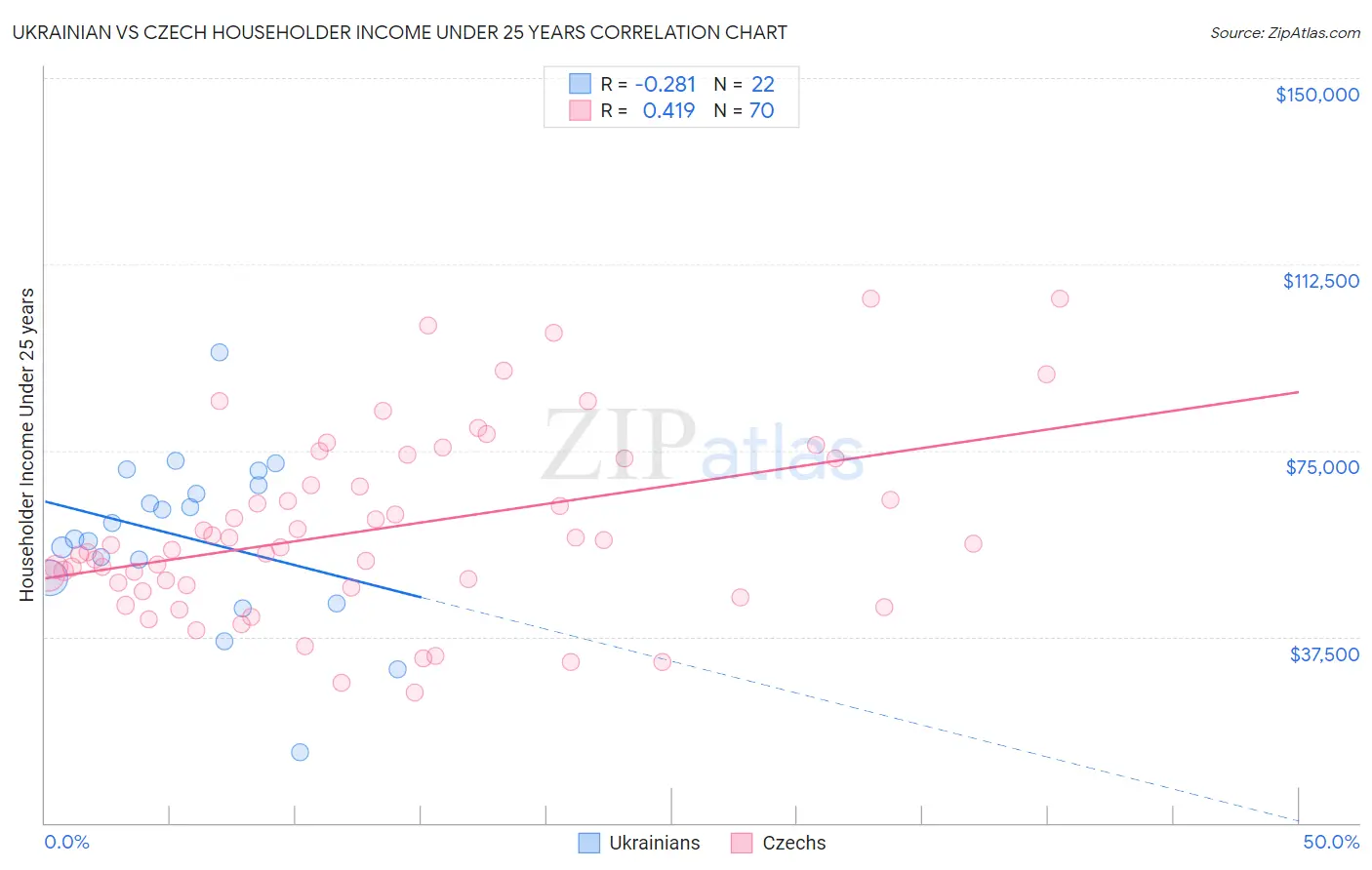 Ukrainian vs Czech Householder Income Under 25 years
