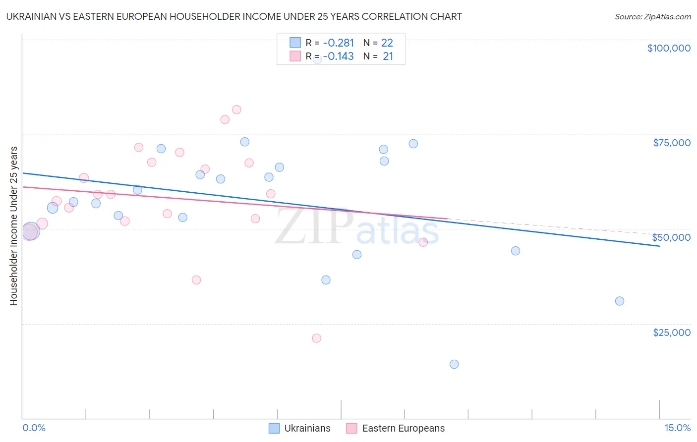 Ukrainian vs Eastern European Householder Income Under 25 years