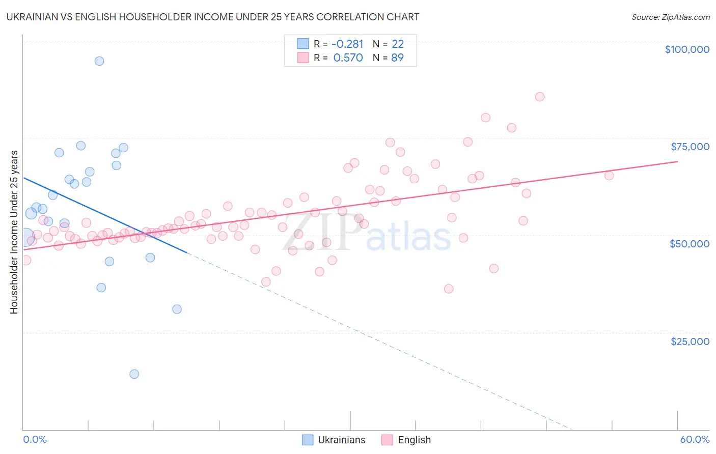 Ukrainian vs English Householder Income Under 25 years