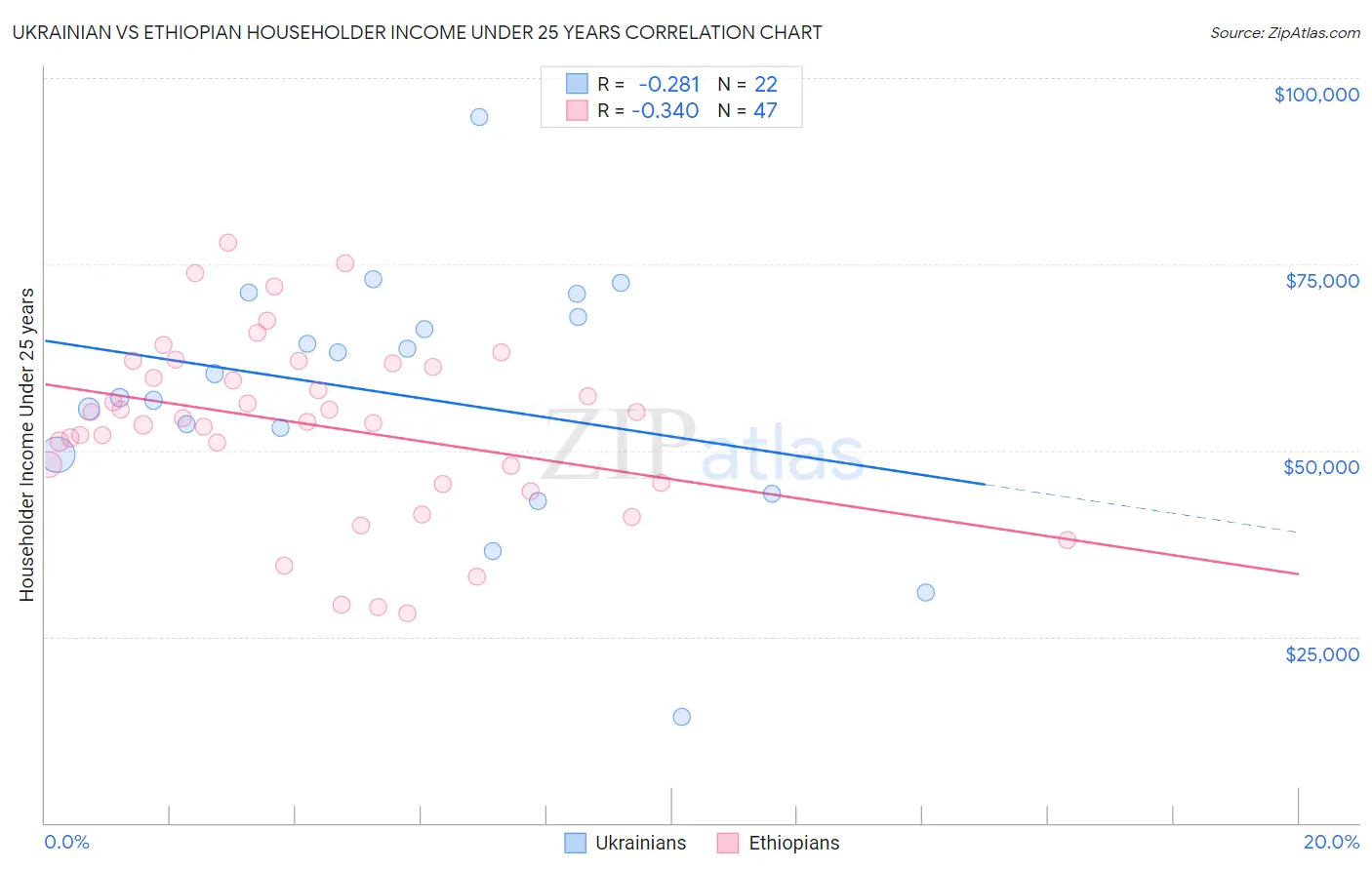 Ukrainian vs Ethiopian Householder Income Under 25 years