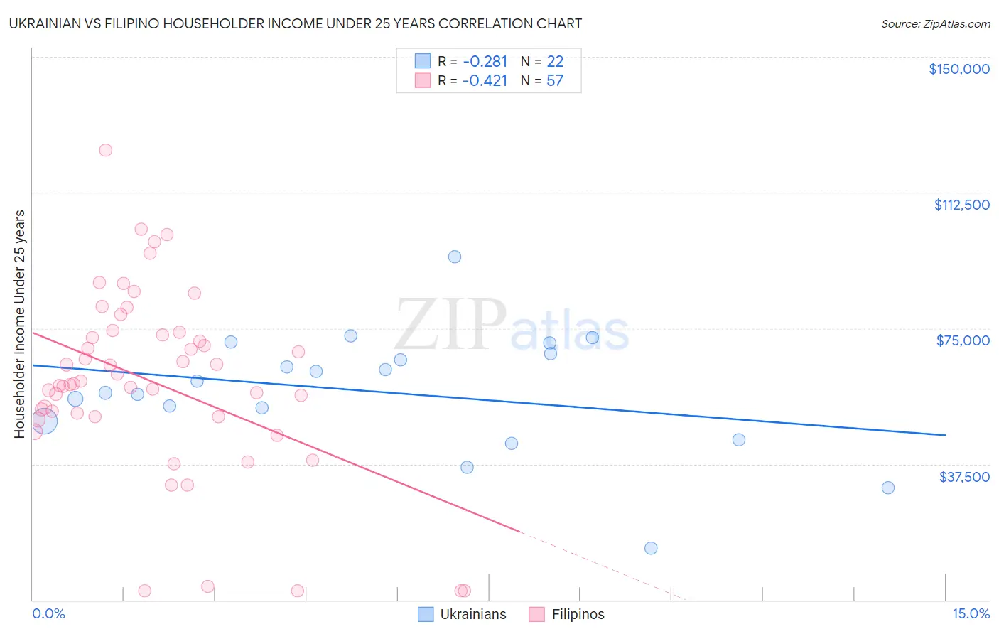 Ukrainian vs Filipino Householder Income Under 25 years