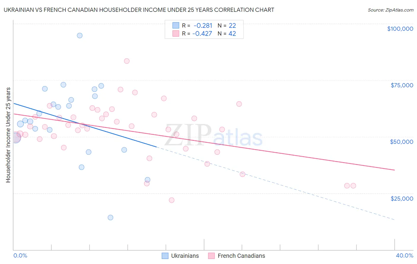 Ukrainian vs French Canadian Householder Income Under 25 years