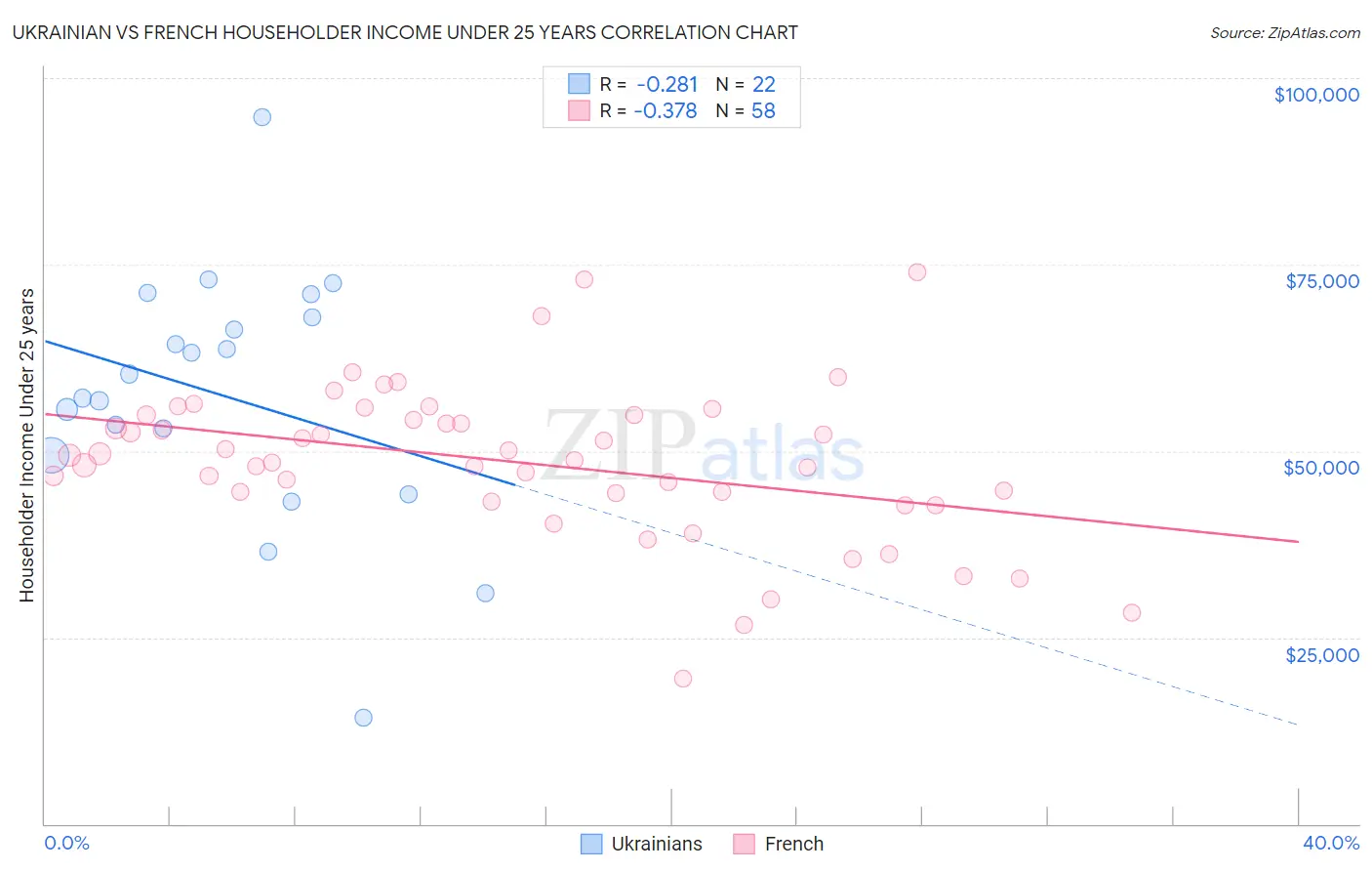 Ukrainian vs French Householder Income Under 25 years