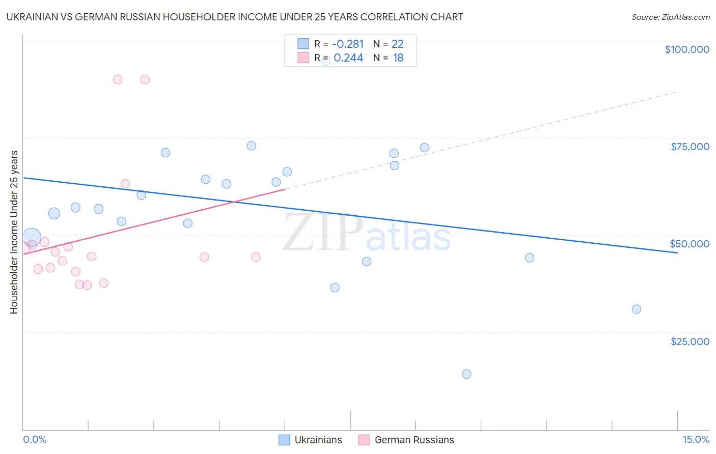 Ukrainian vs German Russian Householder Income Under 25 years