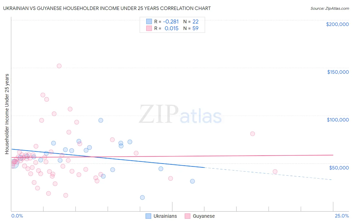 Ukrainian vs Guyanese Householder Income Under 25 years