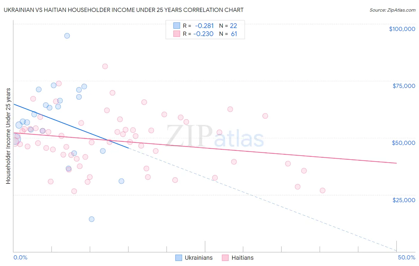 Ukrainian vs Haitian Householder Income Under 25 years