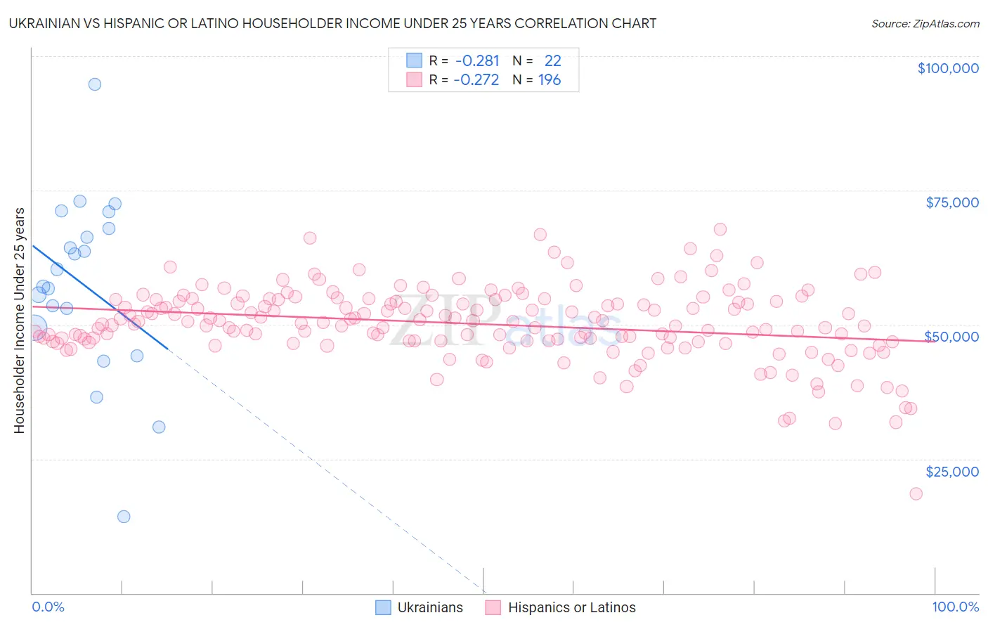 Ukrainian vs Hispanic or Latino Householder Income Under 25 years