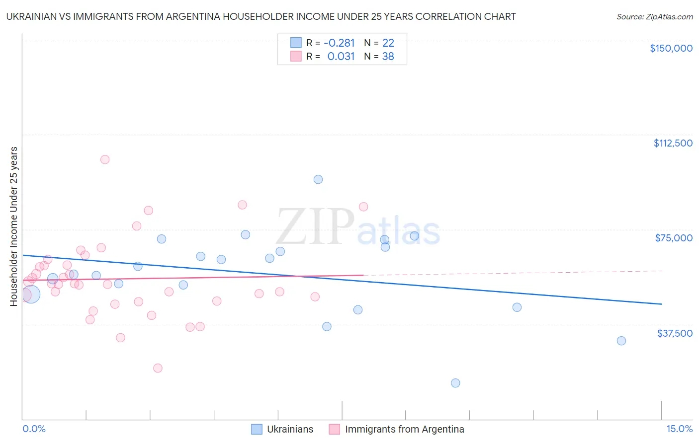 Ukrainian vs Immigrants from Argentina Householder Income Under 25 years