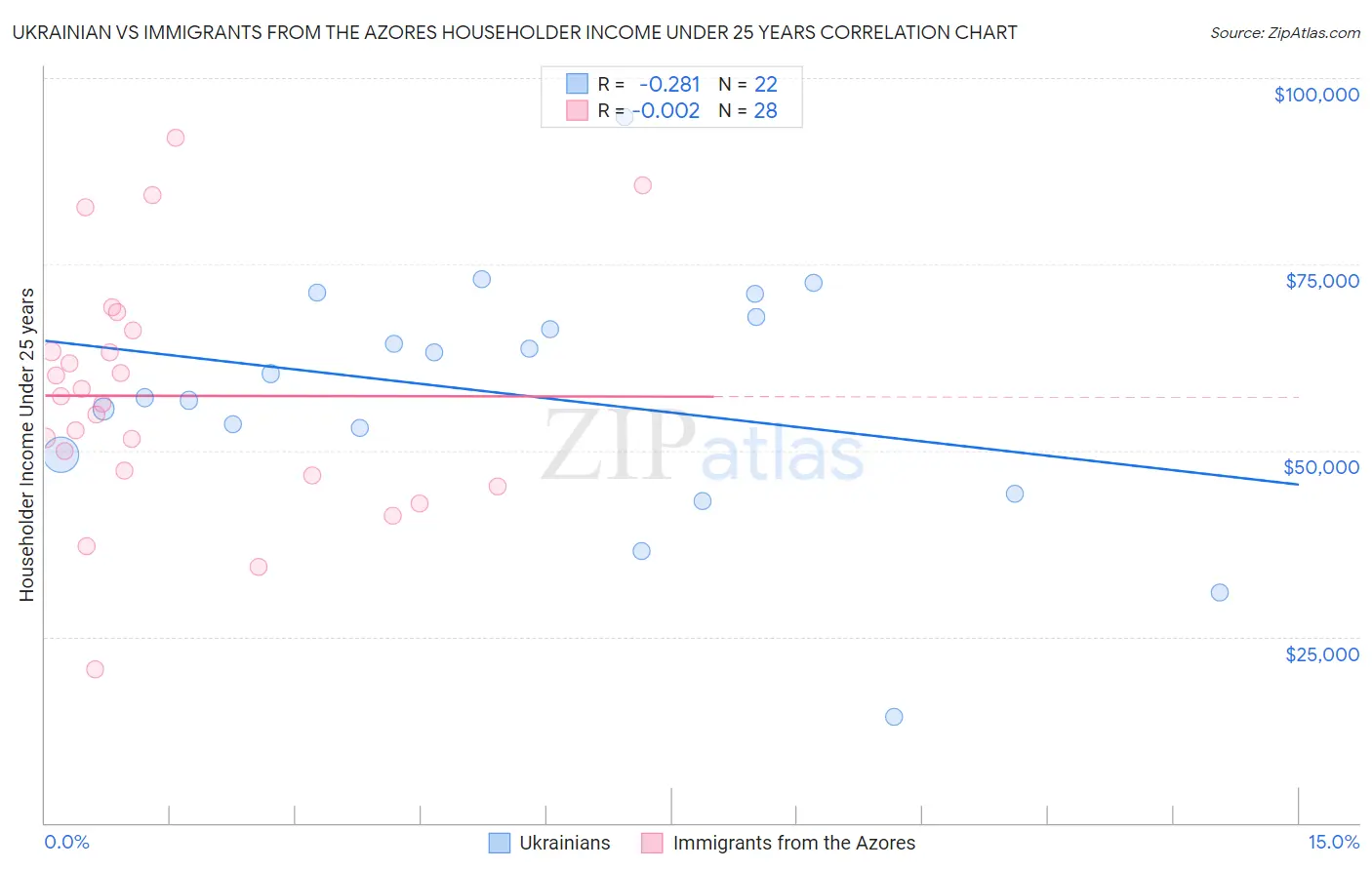 Ukrainian vs Immigrants from the Azores Householder Income Under 25 years