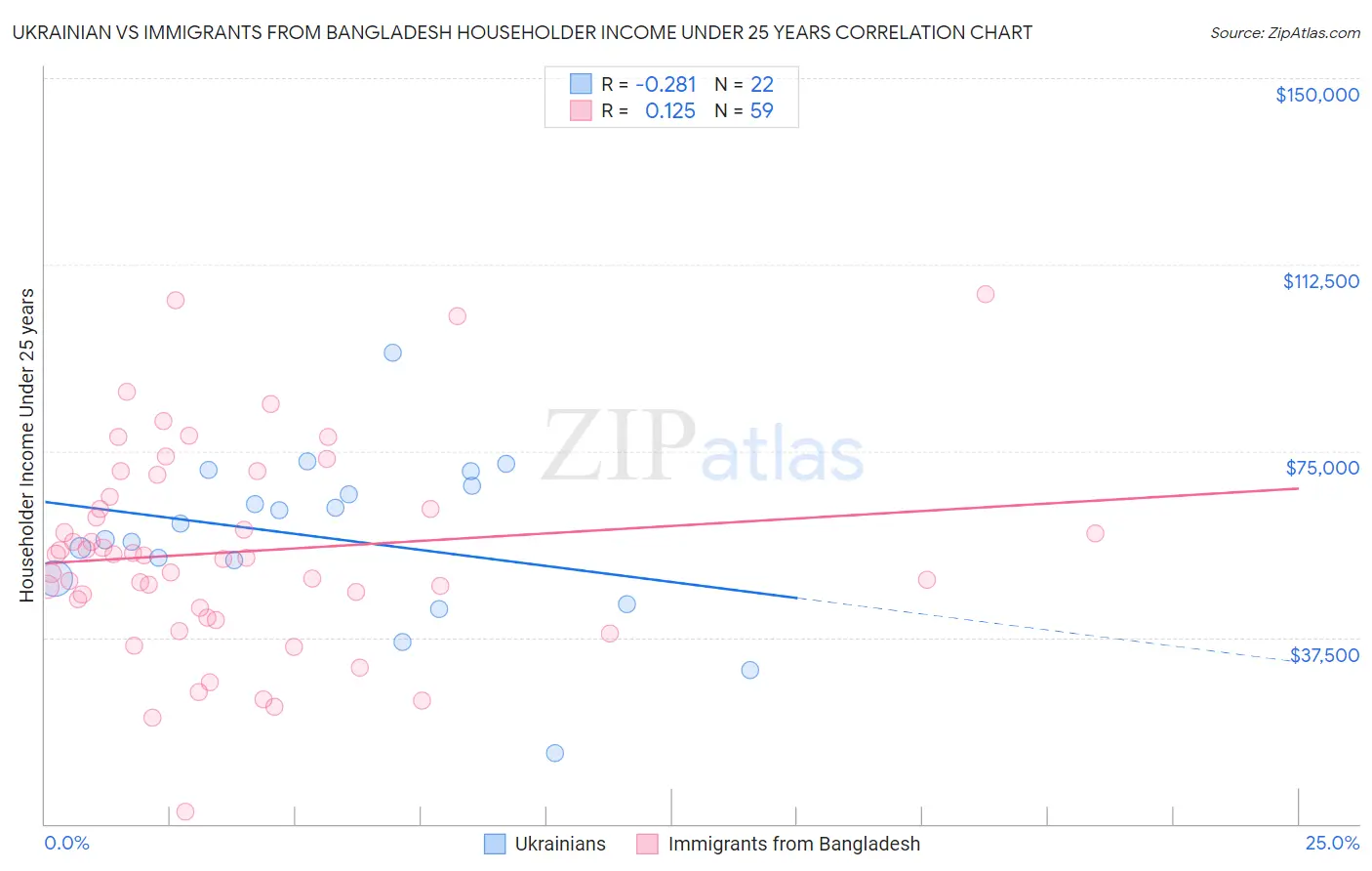 Ukrainian vs Immigrants from Bangladesh Householder Income Under 25 years