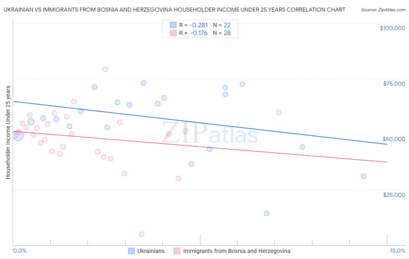 Ukrainian vs Immigrants from Bosnia and Herzegovina Householder Income Under 25 years