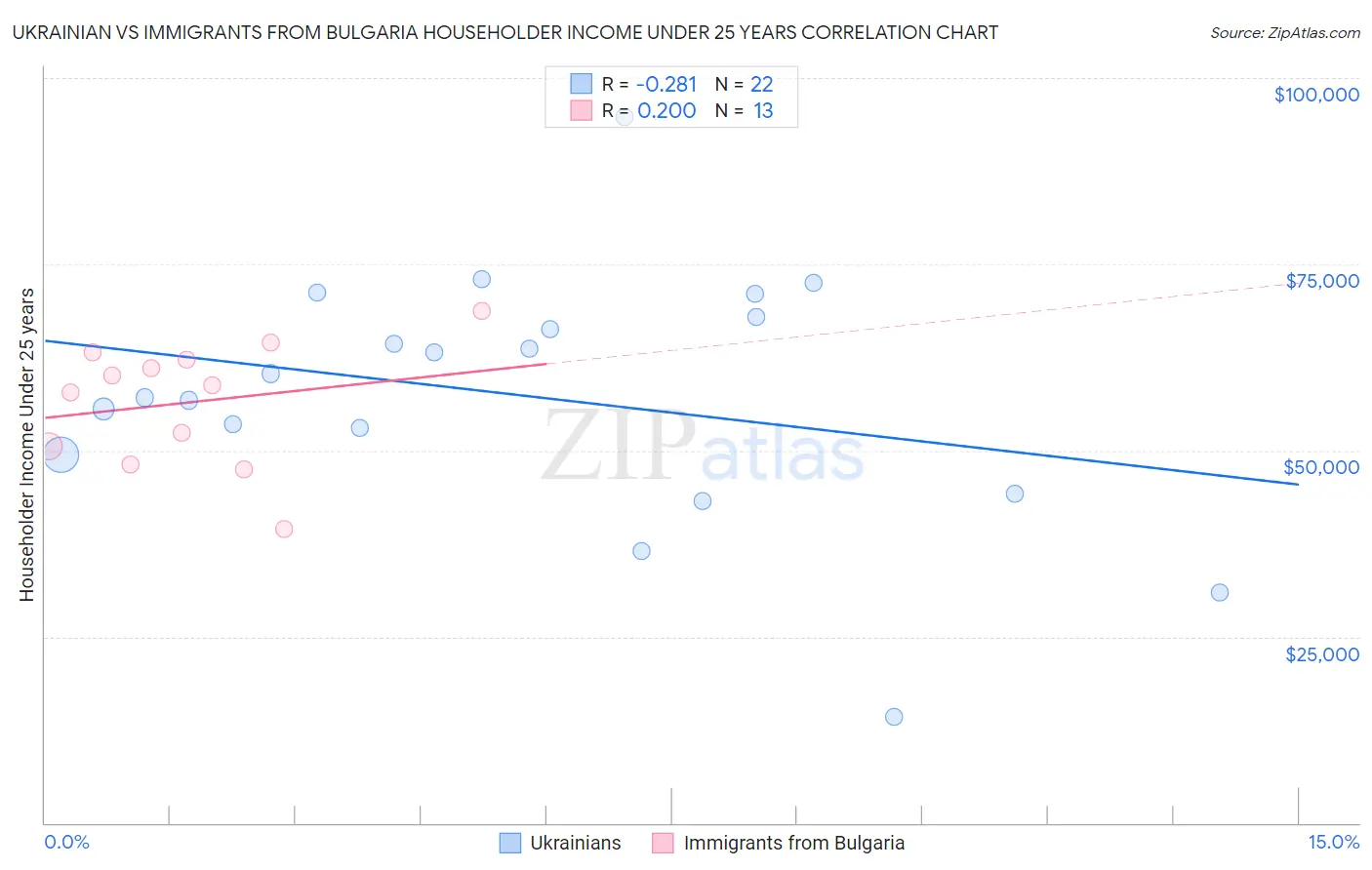 Ukrainian vs Immigrants from Bulgaria Householder Income Under 25 years