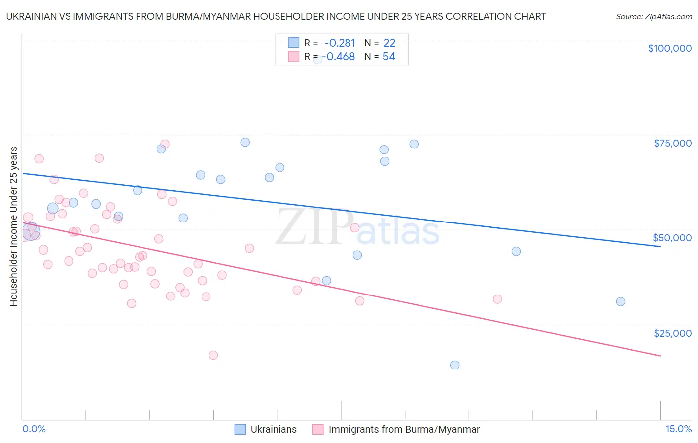 Ukrainian vs Immigrants from Burma/Myanmar Householder Income Under 25 years