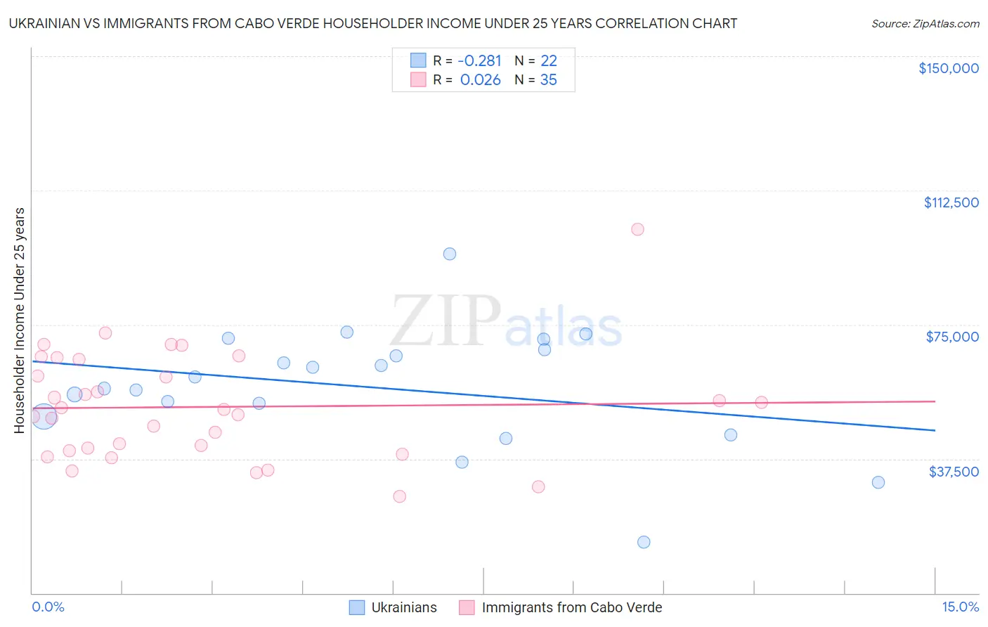 Ukrainian vs Immigrants from Cabo Verde Householder Income Under 25 years